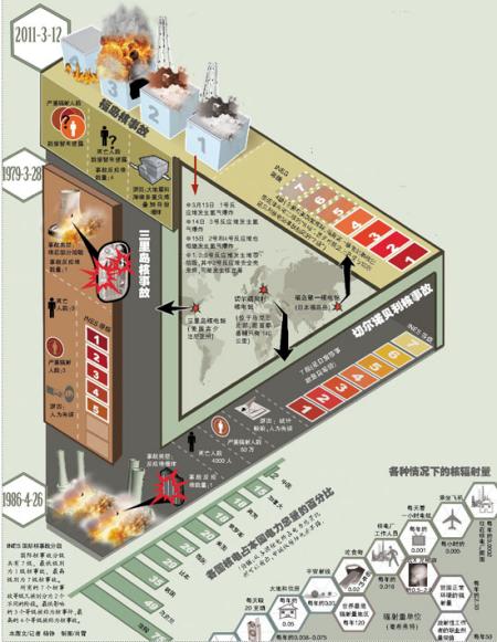 福岛危机直追切尔诺贝利