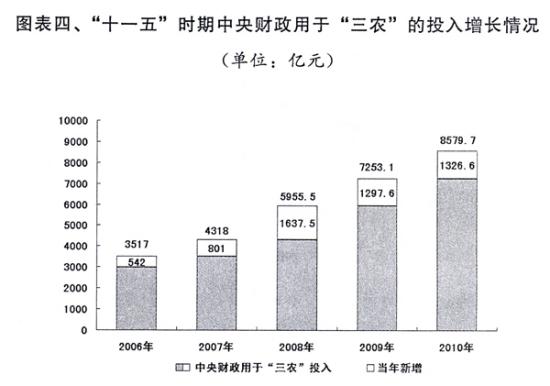 2010年经济和社会发展计划执行与2011年草案报告