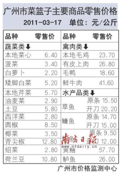 寒流推高菜价部分涨价八成