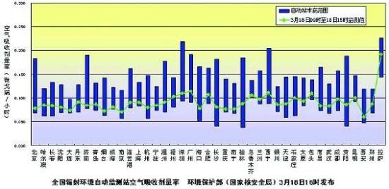 中国未受日本核事故影响