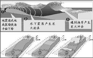 日本海底地震为何诱发了大海啸