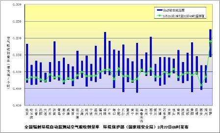 环保部：日本核电事故尚未对中国环境造成影响