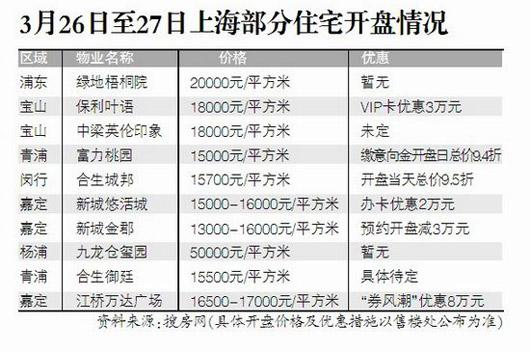 沪周末再迎开盘高峰：降价10%