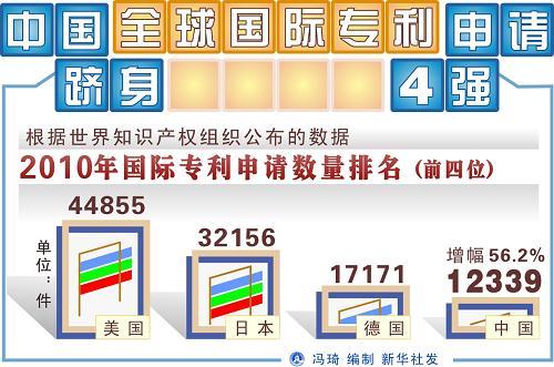 知识产权局：2010年国内发明专利申请29.3万件