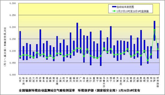 全国辐射环境自动监测站空气吸收剂量率 环境保护部（国家核安全局）3月28日9时发布