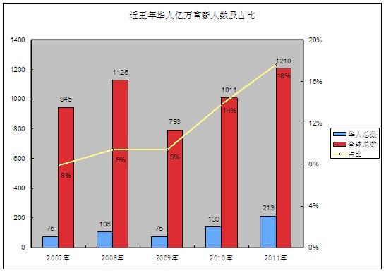 最近5年华人亿万富豪人数、全球亿万富豪人数及占比。图片来源：福布斯中文网