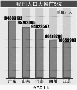 香港常住人口