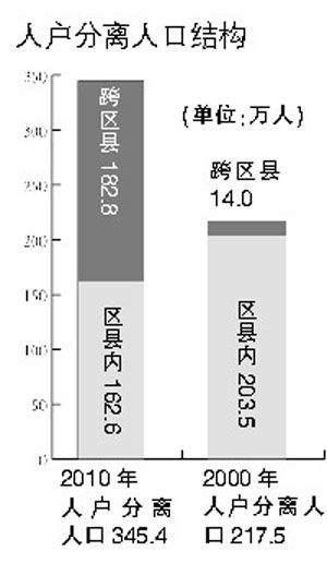 常住人口登记卡_常住人口 户籍人口