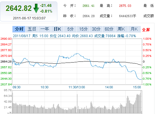 两市双双收跌 上证综指报2642.82点