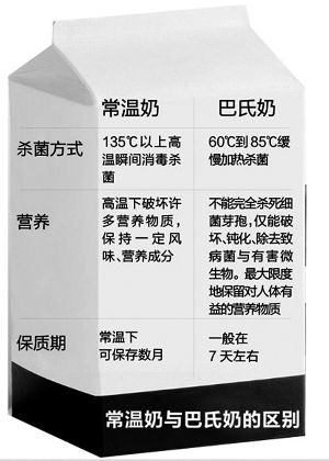 媒体称上海奶制品监控高于全国标准