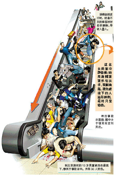 7月5日上午北京地铁4号线动物园站自动扶梯发生故障,正在搭乘扶梯的