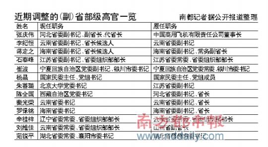 南都公开报道整理出的近期高官调整一览表
