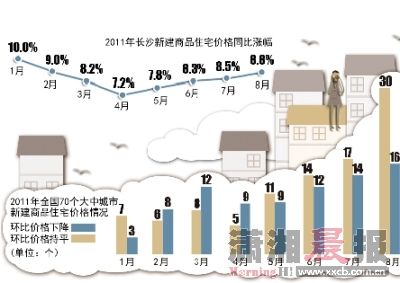 2011年长沙新建商品住宅价格同比涨幅示意图。 制图/侯东梅 2011年长沙新建商品住宅价格同比涨幅示意图。 制图/侯东梅