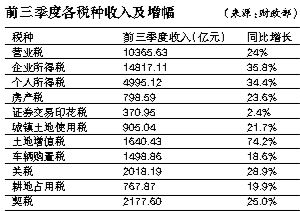 第三季度各税种收入及增幅