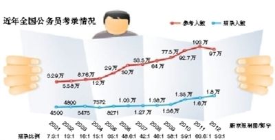 今年来公务员考录情况。 今年来公务员考录情况。
