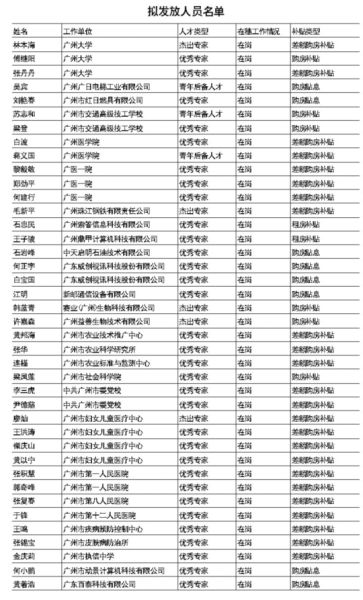 42位高级人才将获住房补贴