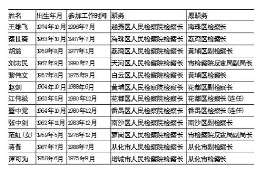 12区(市)新任检察长亮相