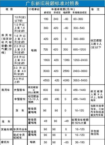 广东今天起实施积分制入户新政 新车船税标准