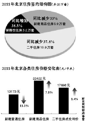 北京去年新建普通住宅降价1成