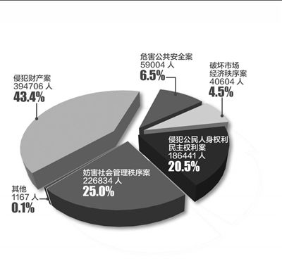 去年批捕刑事犯罪嫌疑人分类情况