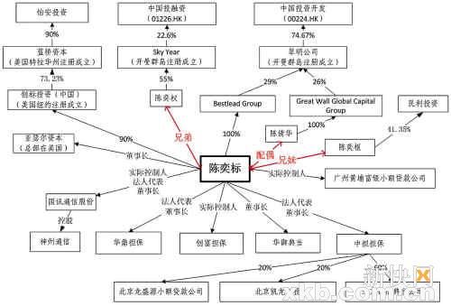 陈奕标金融帝国关系脸谱