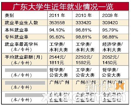 2011广东大学生就业白皮书:本科生月薪2544元