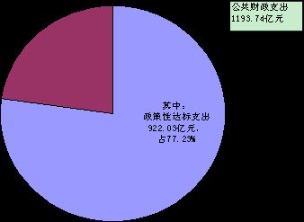 ͼ1 54���������Դ��֧���빫������֧���Ա�ͼ