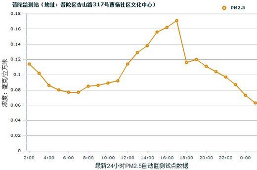 苏北发烧上海被传染 沪持续74小时PM2.5指