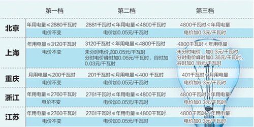5省市阶梯电价出台 北京第一档年用电2880度