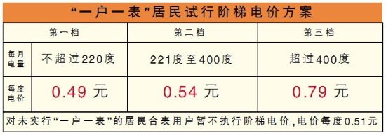 天津市阶梯电价第一档电量每户每月220度|天津