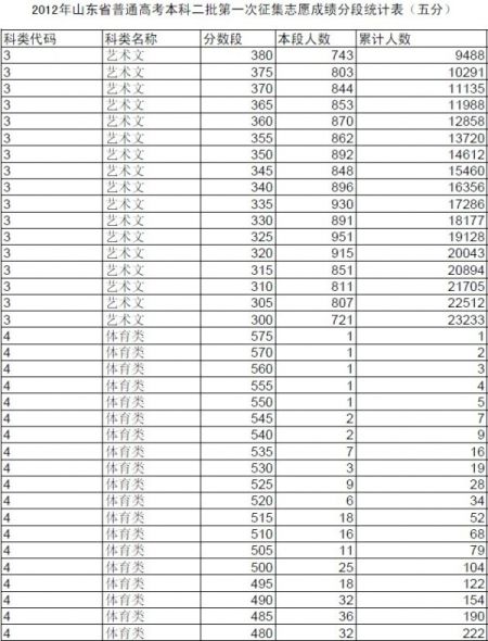 山东高考本科二批一次征集志愿成绩分段统计表发布