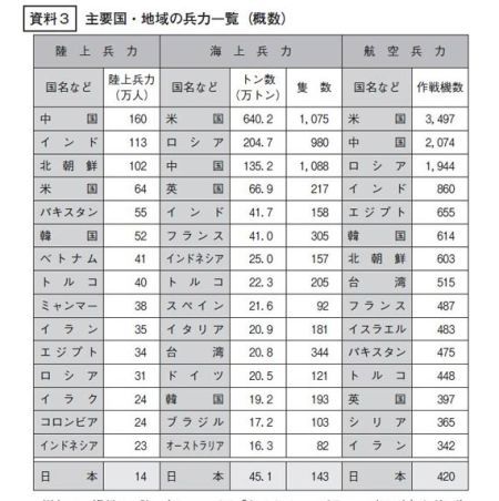 日本2012《防卫白皮书》中将各国军力进行对比.