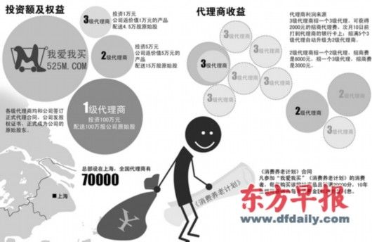 目前，上海家帝豪公司旗下“我爱我买”网站在全国有代理商7万余名，消费者5万余人。曹建华向消费者承诺可通过消费“返利”形式，来实现个人养老计划。刘建平 制图