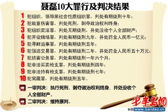 3月20日的一审宣判时， 公布的聂磊 10大罪行及判决结果。 