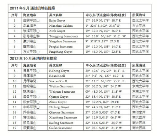 中国有19个海底地名提案获国际相关组织审议通过