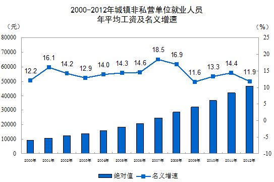 统计局:去年城镇非私营单位平均工资46769元