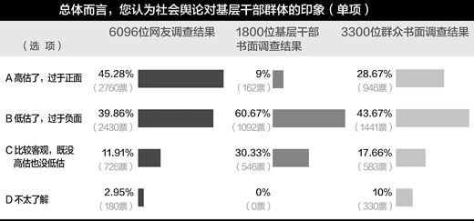 调查结果