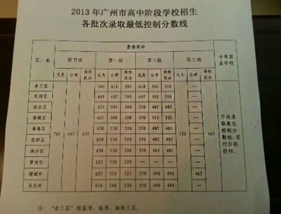 2013年广州中考录取最低控制分数线出炉