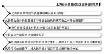 上海自贸区政策:或允许外资金融机构设立银行