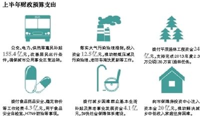 北京上半年财政收入1963亿 增速12.7%|财政收