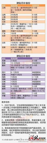 河北目前尚无高温津贴补助办法