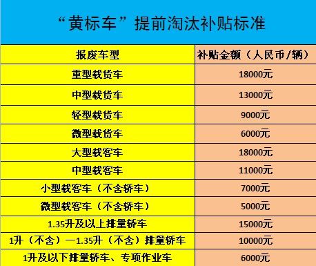 重庆鼓励主城黄标车提前淘汰 最高可享18000
