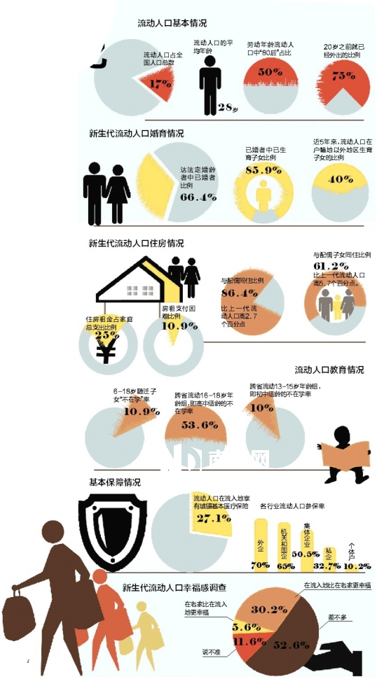 中国流动人口2.36亿 平均年龄28岁