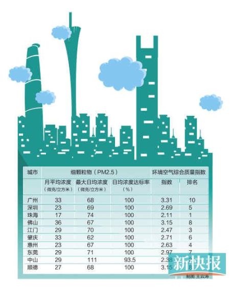 珠三角城市空气质量排名 广州最差排名垫底_新
