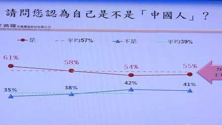 调查称过半台湾人认同自己是中国人|中国人|台