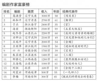 中国银行收入证明模板_中国编剧收入排行榜(2)