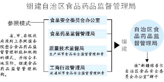 新疆组建新食品药品监督管理局 主管全疆食品药品安全