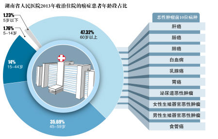 肿瘤患者中,60岁以下者过半