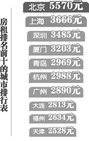 广州租房月均2890元 全国第七_新浪广东城事