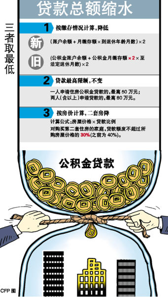 广州拟调公积金贷款政策:贷款额度或缩水一半